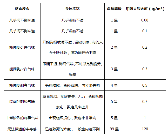 室內(nèi)不同甲醛濃度下人體的反應