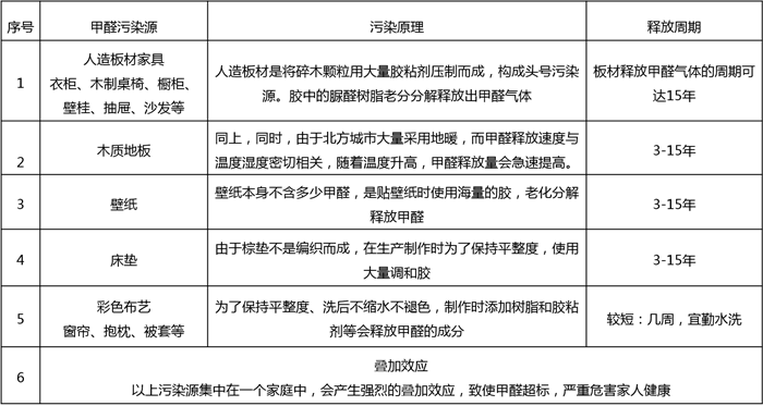 室內甲醛重點污染源與釋放周期規律