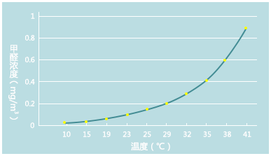 甲醛和室內溫度的關系