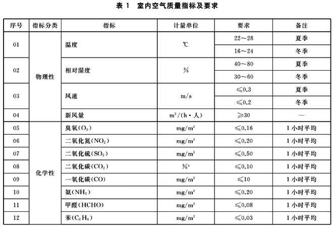 GBT18883-2022室內空氣治理標準明細