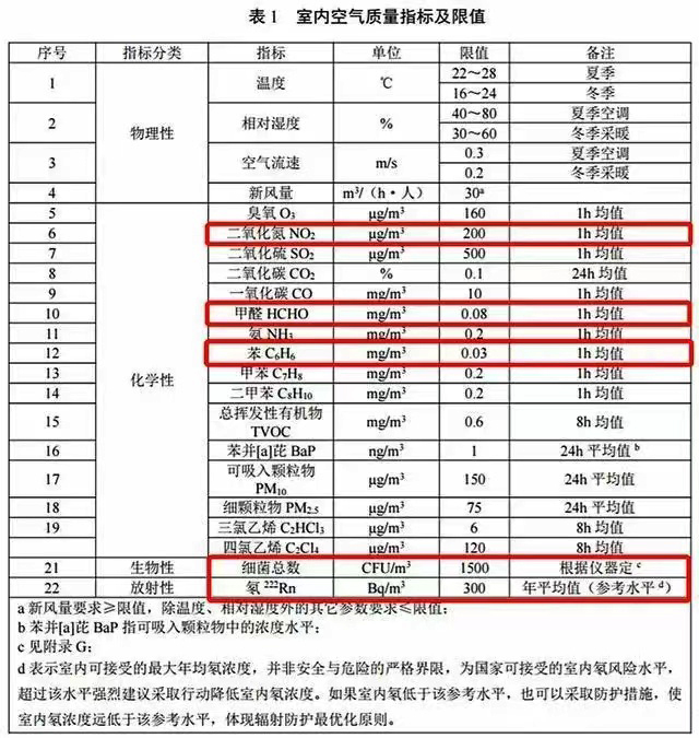 新GBT18883-2022標準參數